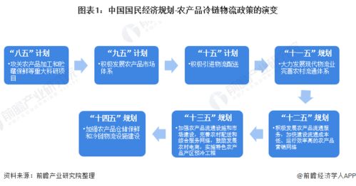 一文深度解讀 2021年全國及各省市農(nóng)產(chǎn)品冷鏈物流政策與發(fā)展藍(lán)圖