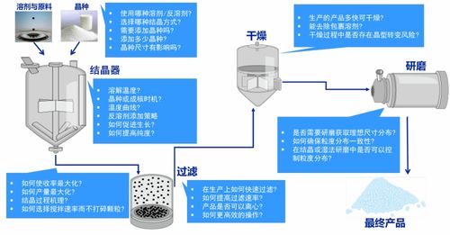結(jié)晶過(guò)程信息解讀 網(wǎng)絡(luò)技術(shù)賦能工藝開發(fā)與效率優(yōu)化的融合路徑